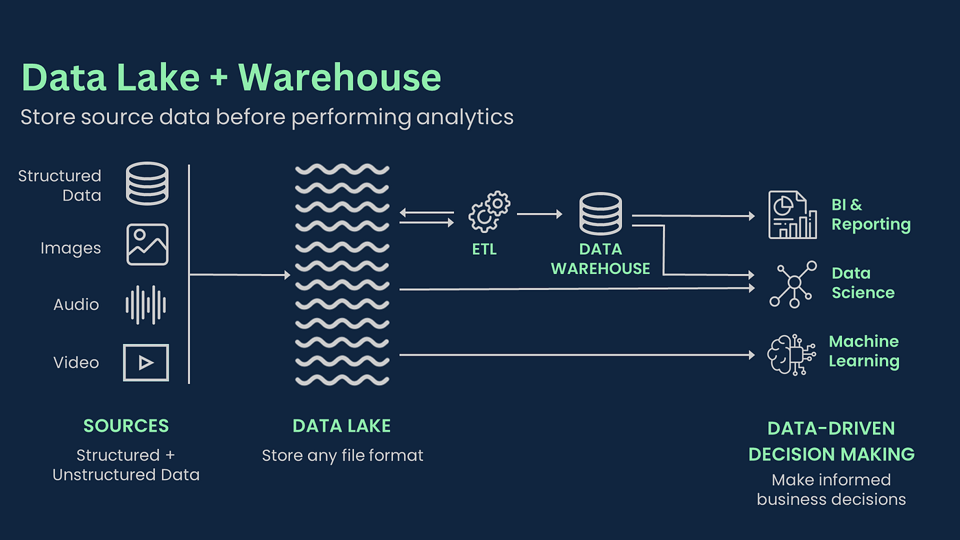 datalakehouse